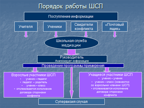 Круглый стол по медиации в школе